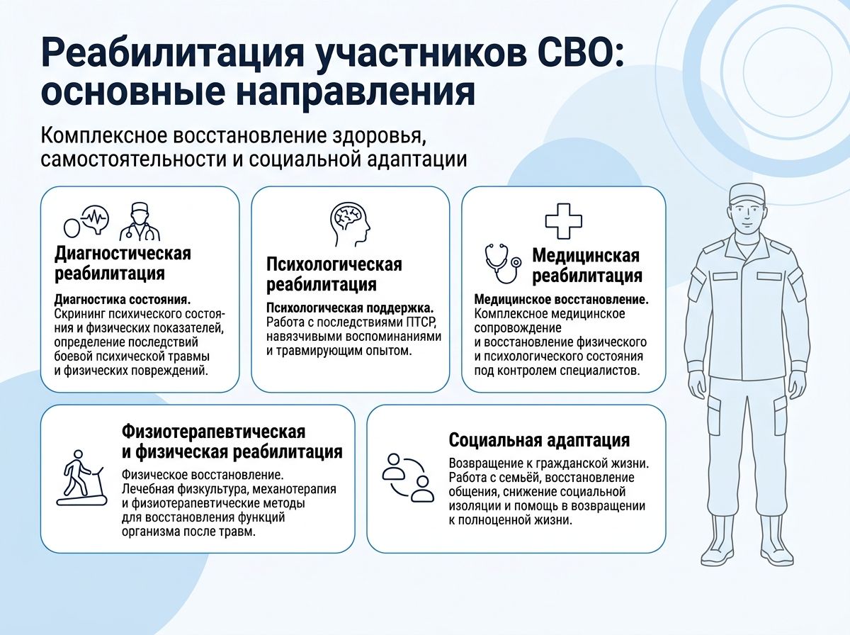 Реабилитация участников СВО в Шагонаре инфографика